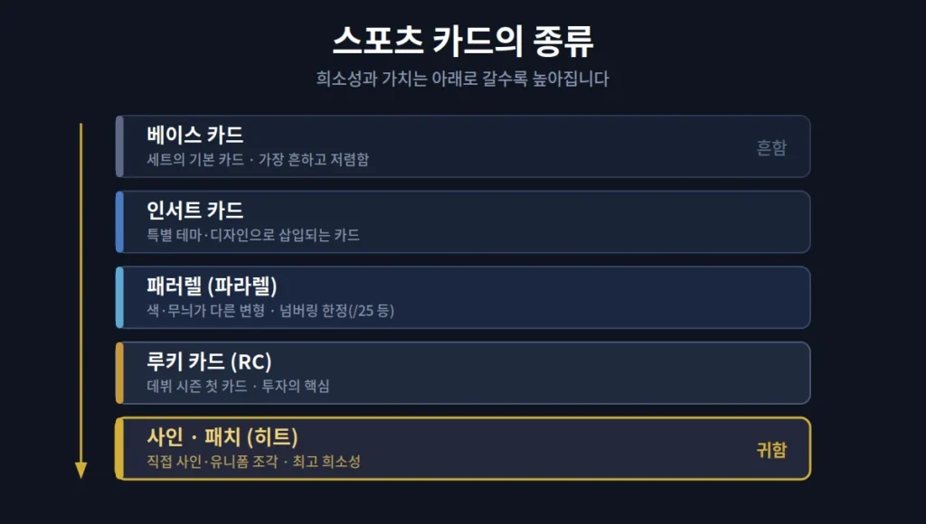 스포츠 카드 종류 정리 - 베이스 루키 패러렐 인서트 사인 카드
