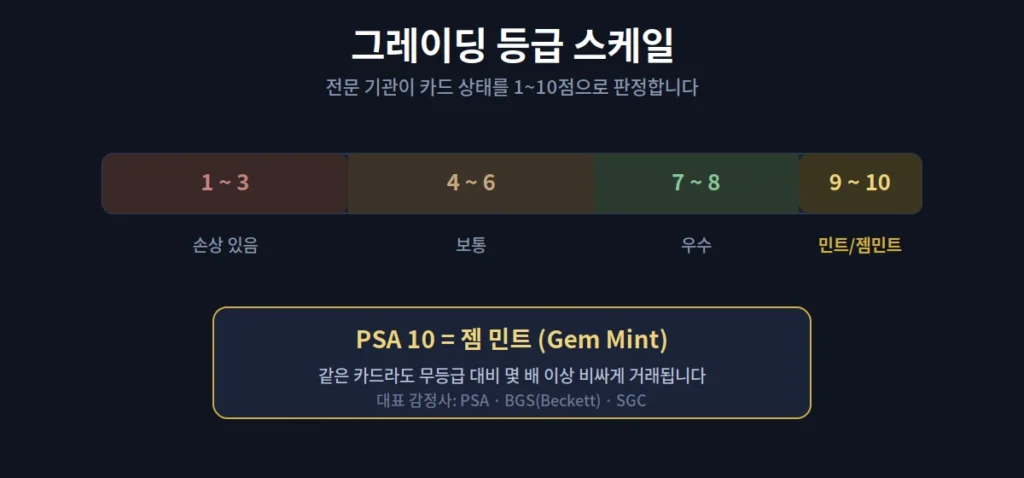 스포츠 카드 그레이딩 등급 스케일 - PSA 10 젬민트