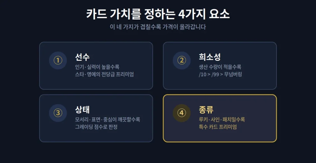 스포츠 카드 가치를 정하는 4가지 요소 - 선수 희소성 상태 종류